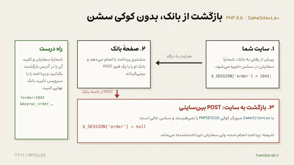 مسیر بازگشت از درگاه بانک و کوکی سشنی که با SameSite=Lax جا می‌ماند