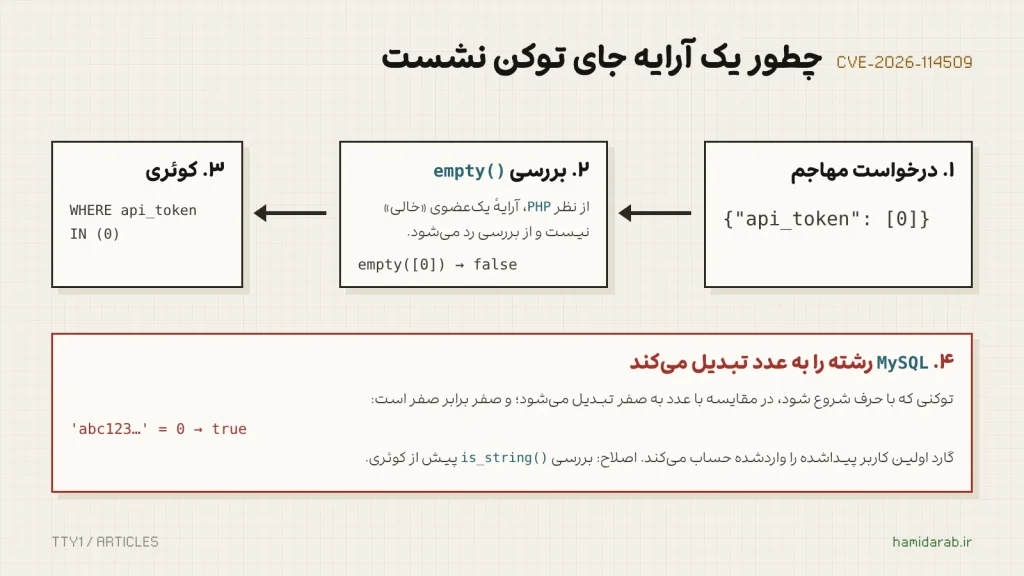 مسیر آرایه‌ای که به‌جای توکن فرستاده می‌شود تا به کاربر واقعی برسد