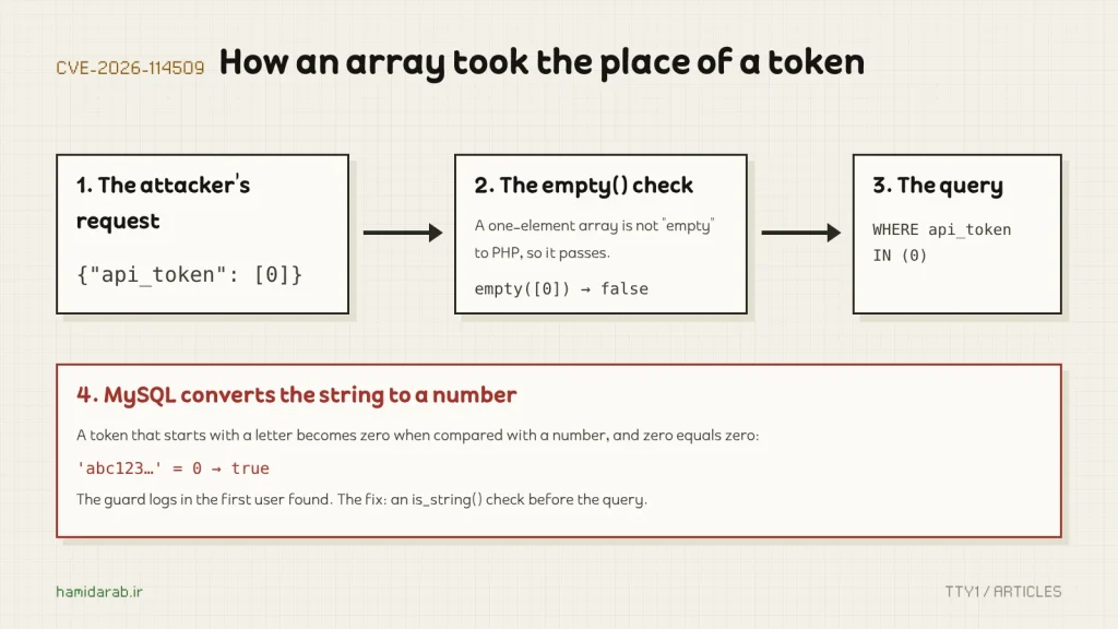 How an array sent instead of a token reaches a real user